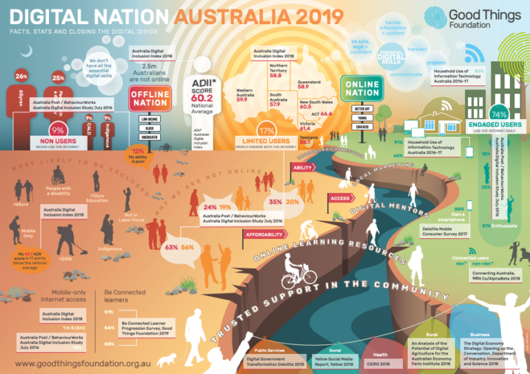 Digital Nation Australia 2019 Good Things Foundation
