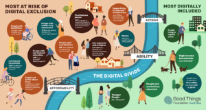 What is the digital divide? | Good Things Foundation