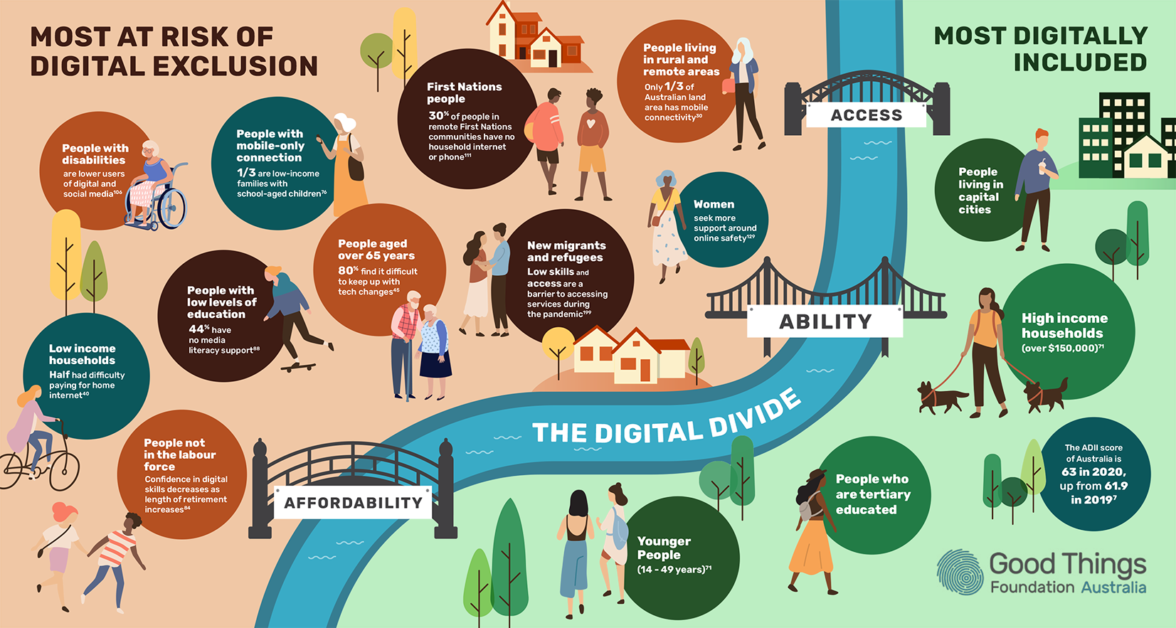 Digital Nation Australia 2021 | Good Things Foundation