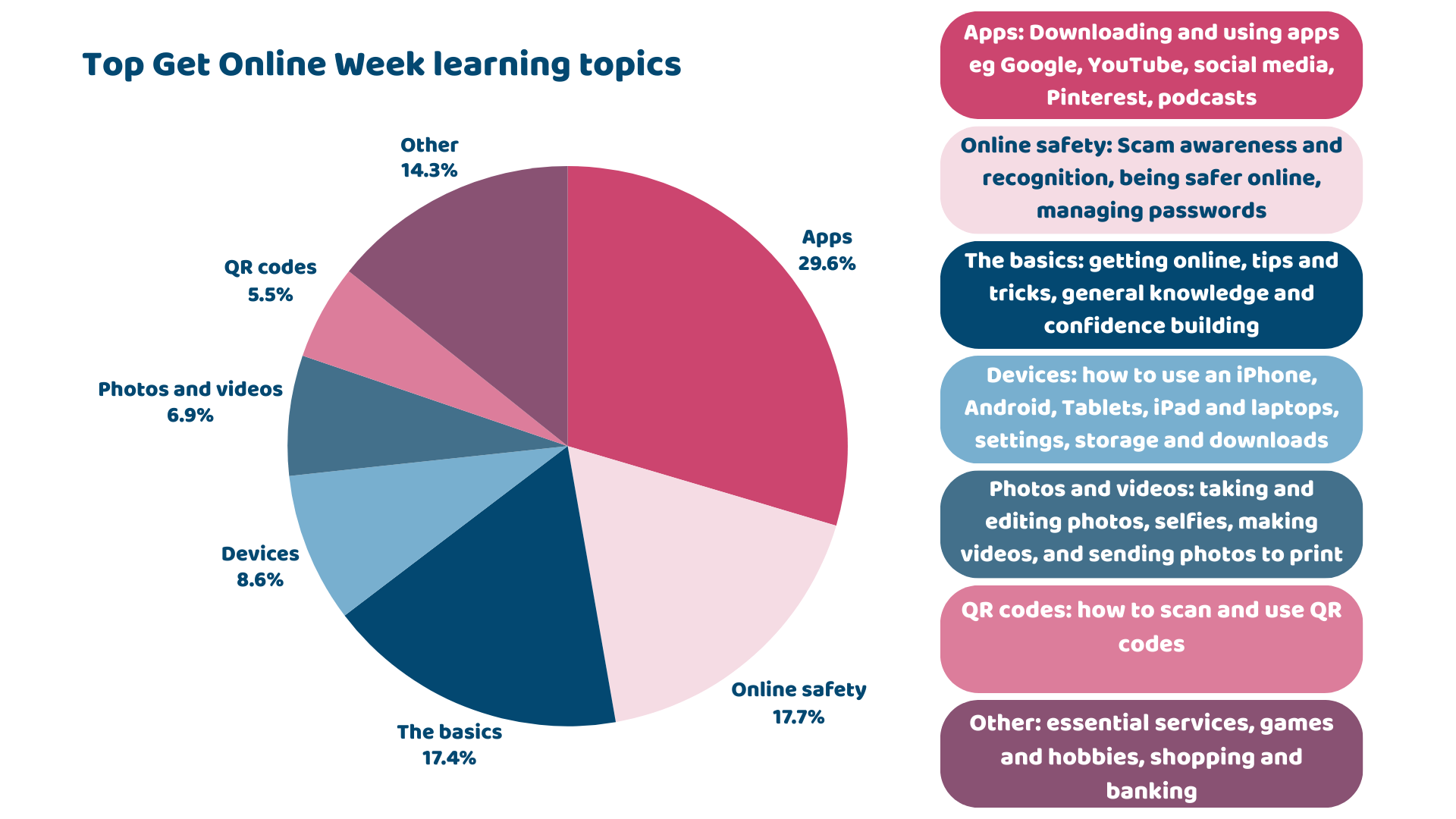 Top Get Online Week learning topics 26% Apps: Downloading and using apps eg Google, YouTube, social media, Pinterest, podcasts 17.7% Online safety: Scam awareness and recognition, being safer online, managing passwords 17.4% The basics: getting online, tips and tricks, general knowledge and confidence building 8.6% Devices: how to use an iPhone, Android, Tablets, iPad and laptops, settings, storage and downloadsDevices: how to use an iPhone, Android, Tablets, iPad and laptops, settings, storage and downloads 6.9% Photos and videos: taking and editing photos, selfies, making videos, and sending photos to print 5.5% QR codes: how to scan and use QR codes 14.3% Other: essential services, games and hobbies, shopping and banking