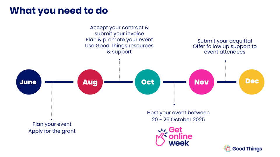 What you need to do timeline: June - August - Plan your event - Apply for the grant August - October - Accept your contract and submit your invoice - Plan and promote your event - Use Good Things resources and support Oct - Nov - Host your event between 20 - 26 October 2025 Nov - Dec - Submit your acquittal - Offer follow up support to event attendees