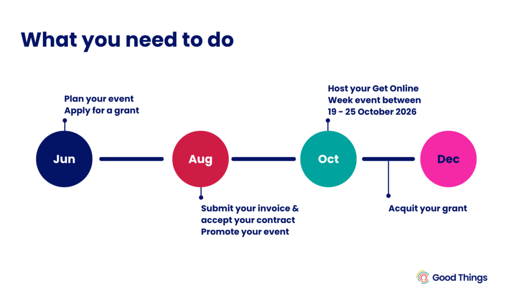 Jun - Plan your event - Apply for a grant Aug - Submit your invoice & accept your contract - Promote your event Oct - Host your Get Online Week event between 19 - 25 October 2026 Dec - Acquit your grant