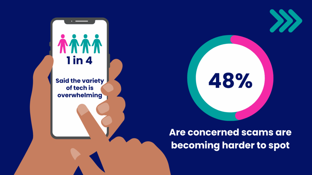 1 in 4 Said the variety of tech is overwhelming. 48% Are concerned scams are becoming harder to spot
