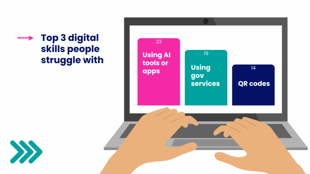 Top 3 digital skills people struggle with: 1. Using AI tools or apps. 2 Using gov services. 3. QR codes