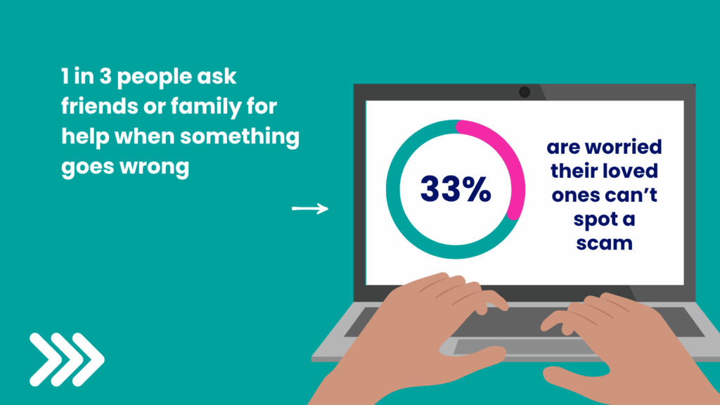 1 in 4 Said the variety of tech is overwhelming. 48% Are concerned scams are becoming harder to spot