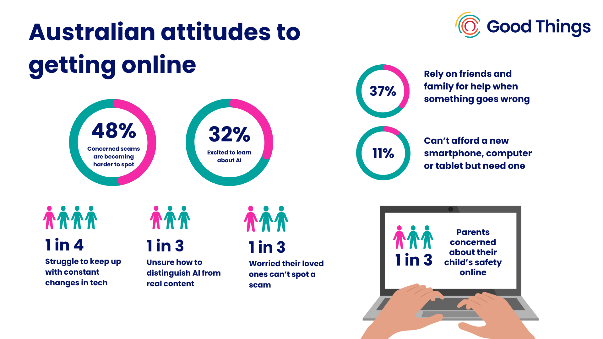 Australian attitudes to getting online
48%: Concerned scams are becoming harder to spot
32%: Excited to learn about AI
1 in 3: Worried their loved ones can’t spot a scam
1 in 3: Unsure how to distinguish AI from real content
1 in 4: Struggle to keep up with constant changes in tech"
1 in 3: Parents concerned about their child’s safety online
37%: Rely on friends and family for help when something goes wrong
11%: Can’t afford a new smartphone, computer or tablet but need one