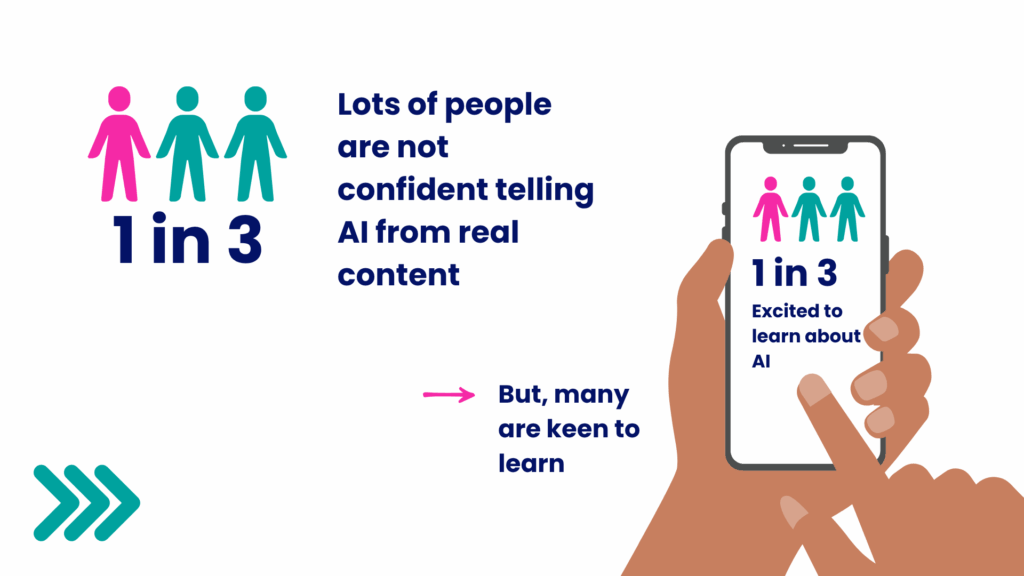 1 in 3: Lots of people are not confident telling AI from real content. But, many are keen to learn: 1 in 3 Excited to learn about AI