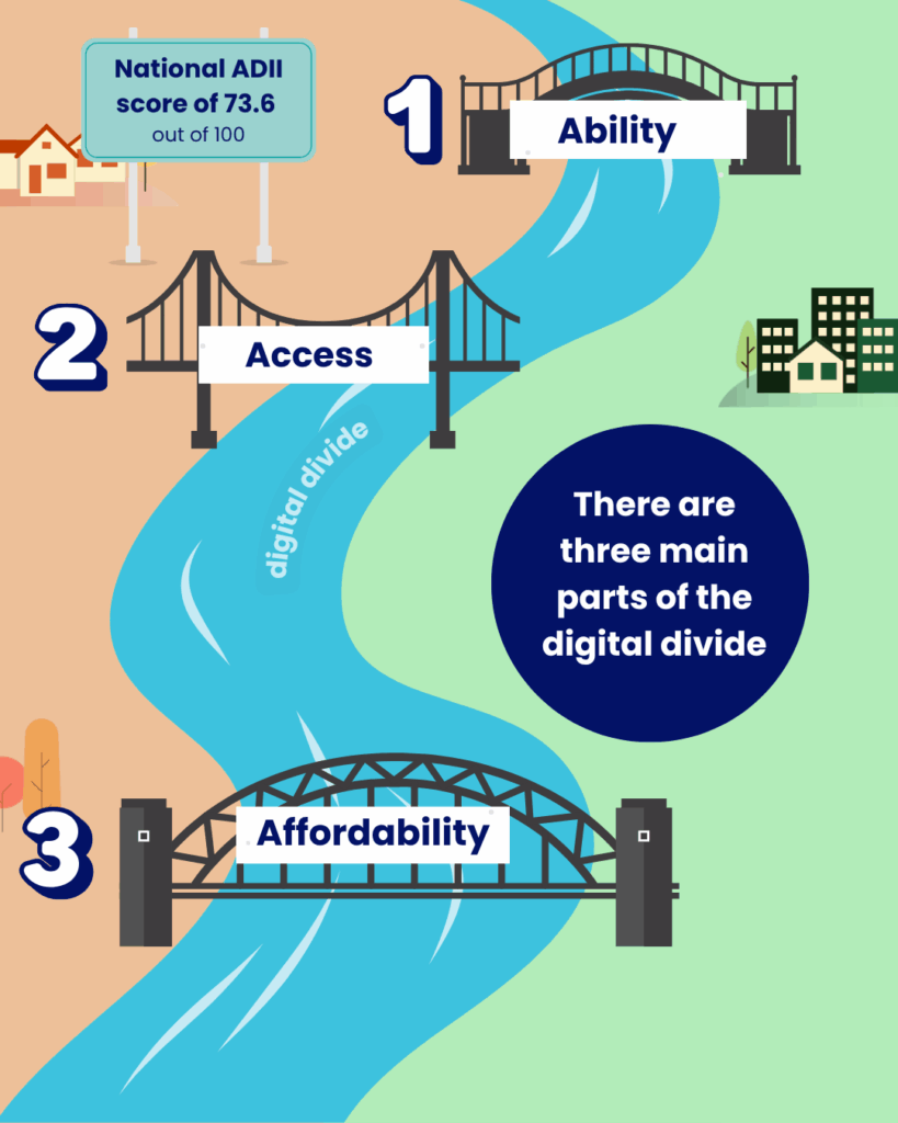 There are three main parts of the digital divide: Ability, Access, Affordability. National ADII score of 73.6 out of 100