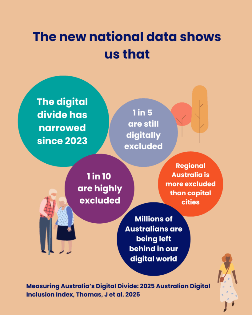 The new national data shows us that: The digital divide has narrowed since 2023.
Regional Australia is more excluded than capital cities
Millions of Australians are being left behind in our digital world
1 in 10 are highly excluded
1 in 5 are still digitally excluded