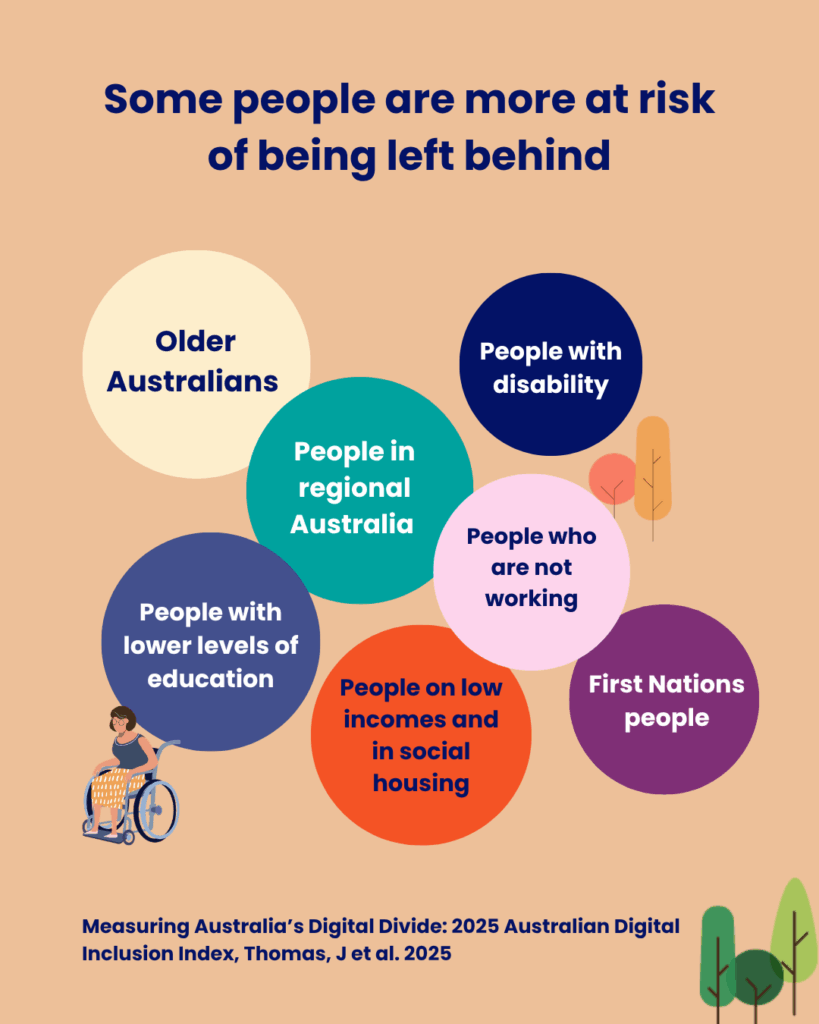 Some people are more at risk of being left behind
First Nations people
Older Australians
People with disability
People on low incomes and in social housing
People in regional Australia
People with lower levels of education
People who are not working