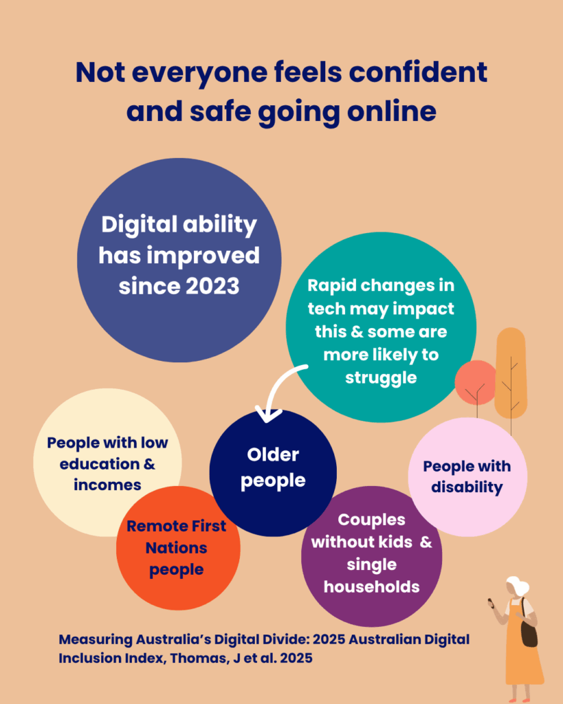 Not everyone feels confident and safe going online
Digital ability has improved since 2023
Rapid changes in tech may impact this & some are more likely to struggle:
Couples without kids & single households
People with low education & incomes
Older people
Remote First Nations people
People with disability