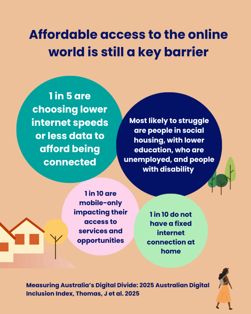 Affordable access to the online world is still a key barrier
1 in 5 are choosing lower internet speeds or less data to afford being connected
Most likely to struggle are people in social housing, with lower education, who are unemployed, and people with disability
1 in 10 are mobile-only impacting their access to services and opportunities
1 in 10 do not have a fixed internet connection at home