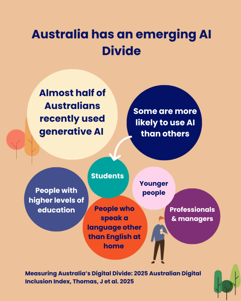 Australia has an emerging AI Divide
Almost half of Australians recently used generative AI
Some are more likely to use AI than others:
Professionals & managers
People who speak a language other than English at home
Students
People with higher levels of education
Younger people