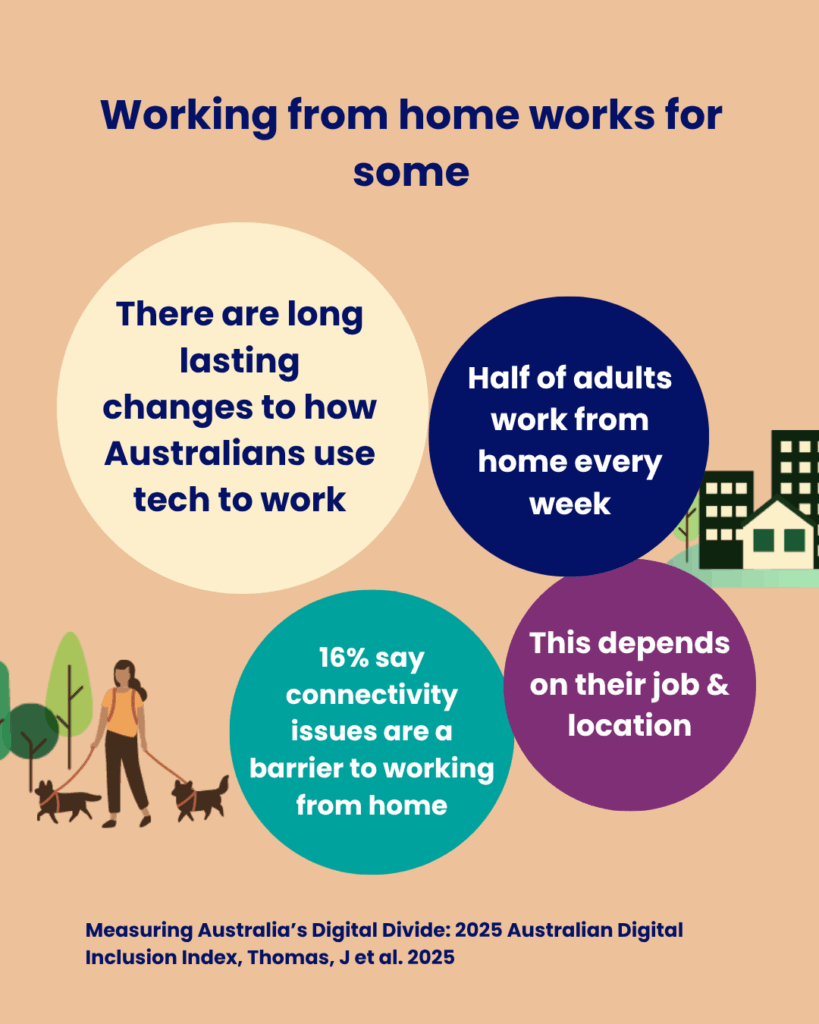 Working from home works for some
There are long lasting changes to how Australians use tech to work
Half of adults work from home every week
This depends on their job & location
16% say connectivity issues are a barrier to working from home