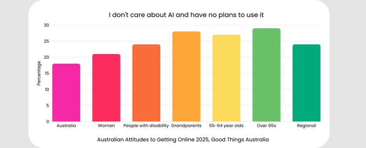 Graph: I don't care about AI and have no plans to use it, by demographic:
Australia	18
Women	21
People with disability	24
Gradparents	28
55-64 year olds	27
Over 65s	29
Regional	24