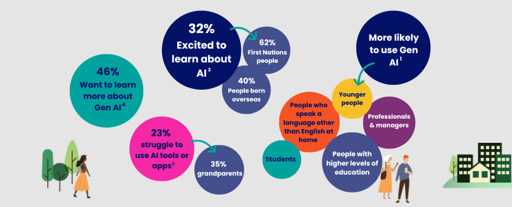 46% want to learn more about Gen AI
32% Excited to learn about AI, rising to 62% First Nations people and 40% People born overseas.
More likely to use Gen AI: Younger people, professionals and managers, people who speak a language other than English at home, people with higher levels of education, students.
23% struggle to use AI tools or apps, rising to 35% of grandparents