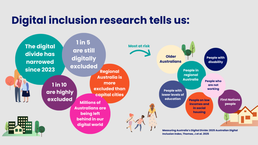 Digital inclusion research tells us:
The digital divide has narrowed since 2023
1 in 5 are still digitally 
1 in 10 are highly  excluded
excluded
Regional Australia is more excluded than capital cities
Millions of Australians are being left behind in our digital world
Most at risk:
First Nations people
Older Australians
People with disability
People on low incomes and in social housing
People in regional Australia
People with lower levels of education
People who are not working

Measuring Australia’s Digital Divide: 2025 Australian Digital Inclusion Index, Thomas, J et al. 2025