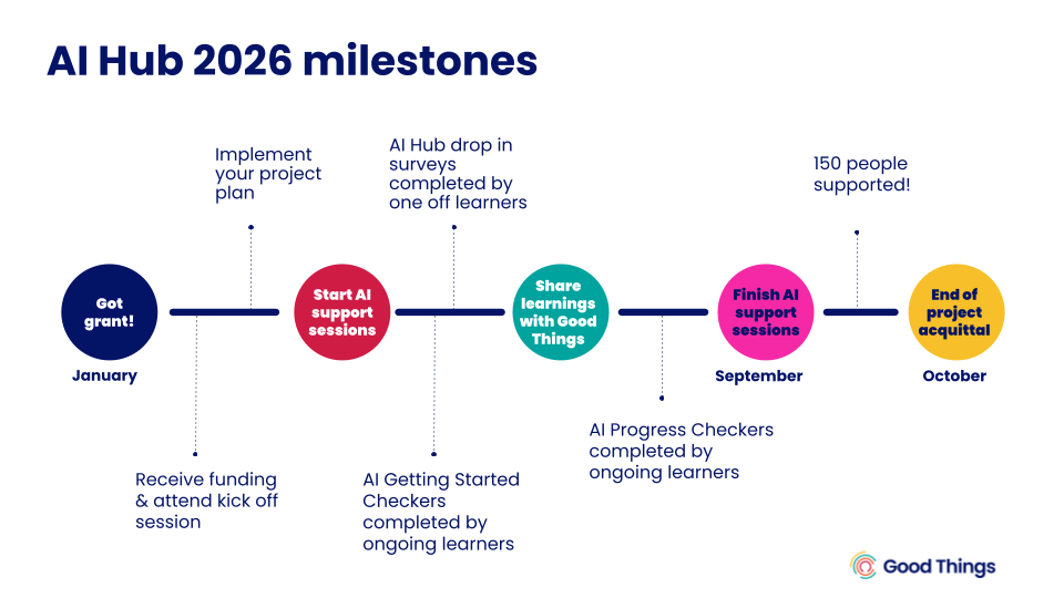 AI Hub 2026 milestones
January
Got grant!
Receive funding & attend kick off session
Implement your project plan
Start AI support sessions
AI Getting Started Checkers completed by ongoing learners
AI Progress Checkers completed by ongoing learners
AI Hub drop in surveys completed by one off learners
Share learnings with Good Things
September
Finish AI support sessions
October
End of project acquittal
150 people supported!