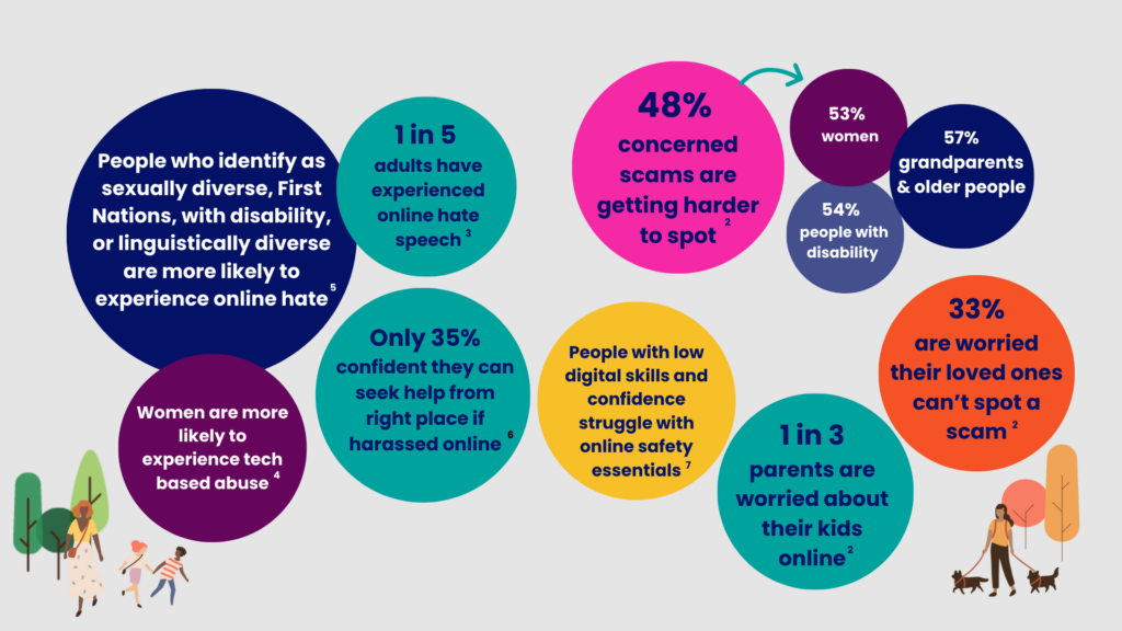 Only 35% confident they can seek help from right place if harassed online
People who identify as sexually diverse, First Nations, with disability, or linguistically diverse are more likely to experience online hate
1 in 5  adults have experienced online hate speech
Women are more likely to experience tech based abuse
People with low digital skills and confidence struggle with online safety essentials

48% concerned scams are getting harder to spot, 53% of women, 54% people with disability, and 57%  grandparents & older people/

33% are worried their loved ones can’t spot a scam

1 in 3 parents are worried about their kids online