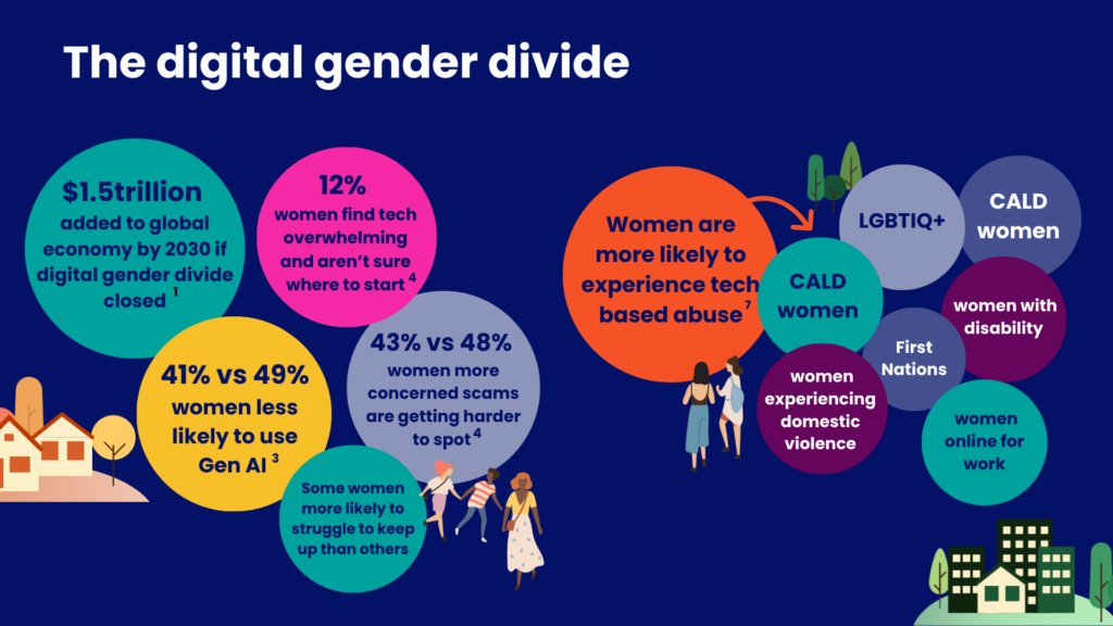 The digital gender divide
$1.5trillion added to global economy by 2030 if digital gender divide closed
43% vs 48% women more concerned scams are getting harder to spot
12% women find tech overwhelming and aren’t sure where to start
41% vs 49% women less likely to use Gen AI
Some women more likely to struggle to keep up than others

Women are more likely to experience tech based abuse:
- CALD women
- LGBTIQ+
- First Nations
- women with disability
- CALD women
 -women online for work
- women experiencing domestic violence