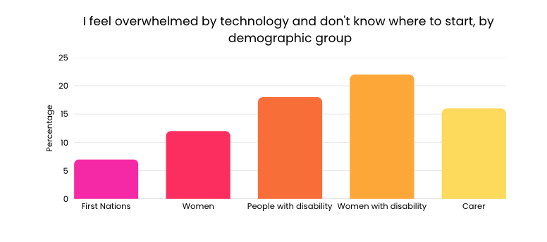 Graph: I feel overwhelmed by technology and don't know where to start, by demographic group.
First Nations (5-10%), Women (10-15%), People with Disability, (15-20%) Women with disability (20-25%), Carer (15-20%)