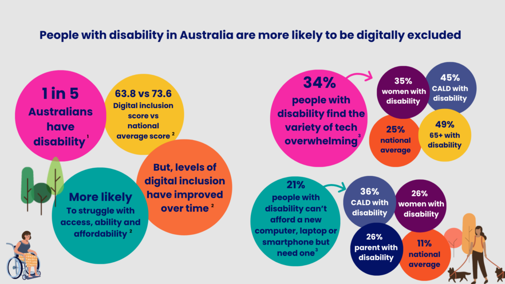 People with disability in Australia are more likely to be digitally excluded
- 1 in 5
Australians have disability
- 63.8 vs 73.6
Digital inclusion score vs national average score
- But, levels of digital inclusion  have improved over time
- More likely
To struggle with access, ability and affordability

34%  people with disability find the variety of tech overwhelming
- 35%  women with disability
- 45% CALD with disability
- 49% 65+ with disability
- 25% national average

21% people with disability can’t afford a new computer, laptop or smartphone but need one
- 26%   women with disability
- 36% CALD with disability
- 26%  parent with disability
- 11% national average
