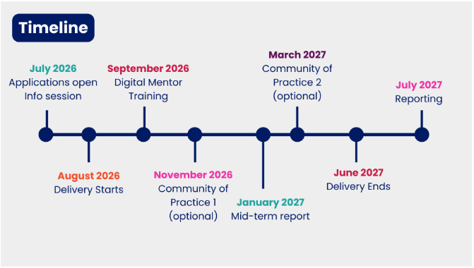 Timeline:
July 2026: Applications open. Info session
August 2026: Delivery starts
September 2026: Digital mentor training
November 2026: Community pf Practice 1 (optional)
January 2027: mid term report
March 2027: Community of practice 2 (optional)
June 2027: Delivery ends
July 2027: reporintg