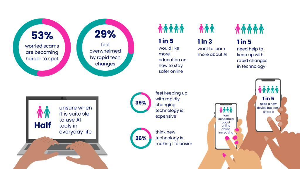 53%: worried scams are becoming harder to spot
29%: feel overwhelmed by rapid tech changes
1 in 5: would like more education on how to stay safer online
1 in 3: want to learn more about AI
1 in 5: need help to keep up with rapid changes in technology
Half: unsure when it is suitable to use AI tools in everyday life
36%: feel keeping up with rapidly changing technology is expensive
26%: think new technology is making life easier
1 in 5: need a new device but can’t afford it
 1 in 4: I am concerned about online abuse increasing